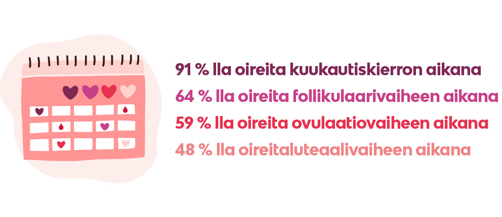 91 %:lla oireita kuukautiskierron aikana 64 %:lla oireita follikulaarivaiheen aikana 59 %:lla oireita ovulaatiovaiheen aikana 48 %:lla oireitaluteaalivaiheen aikana